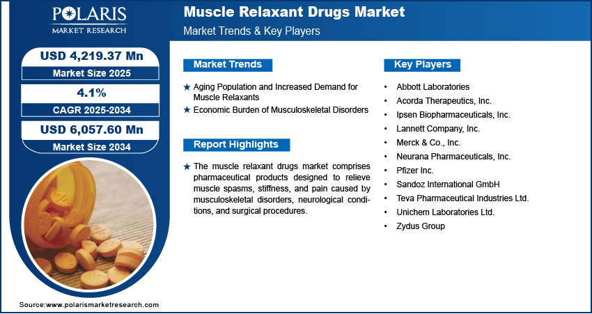 Muscle Relaxant Drugs Market Share, Size